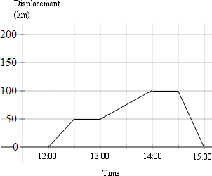 distance time graphs for motion in a straight line