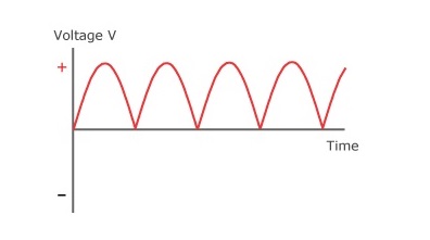 the output of a direct-current generator