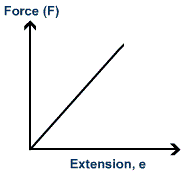 a graph of force versus extension for a rubber band or a spring called Hooke's Law