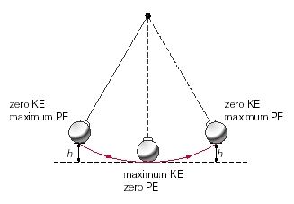 the energy stores of a pendulum