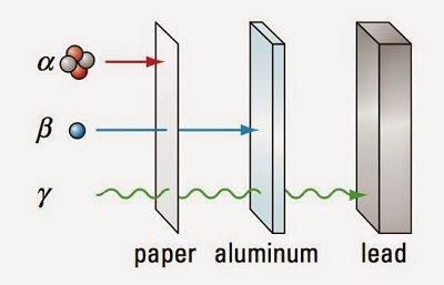 penetrating power of alpha, beta and gamma radiation