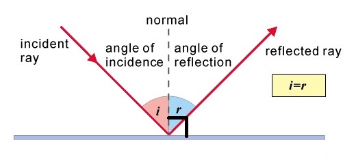 the angle of incidence is equal to the angle of reflection