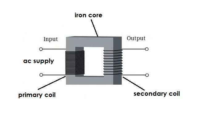 the structure of a simple transformer